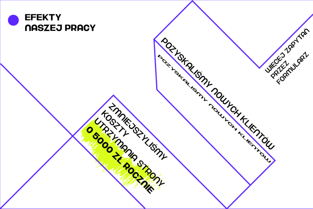 Infografika prezentująca efekty pracy nad stroną internetową, w tym zmniejszenie kosztów utrzymania o 5000 zł rocznie, pozyskanie nowych klientów i zwiększenie liczby zapytań przez formularz