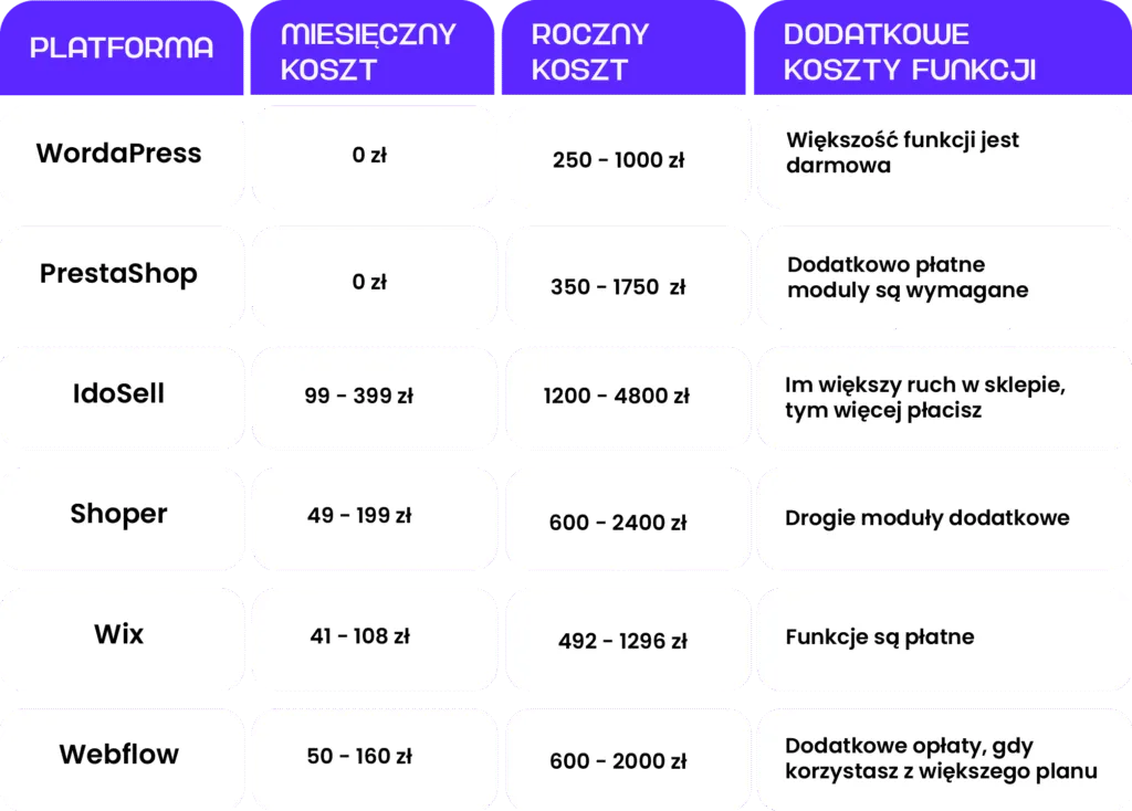 miesięczne koszty prowadzenia sklepu internetowego na wordpress presashop webflow idosell wix shoper